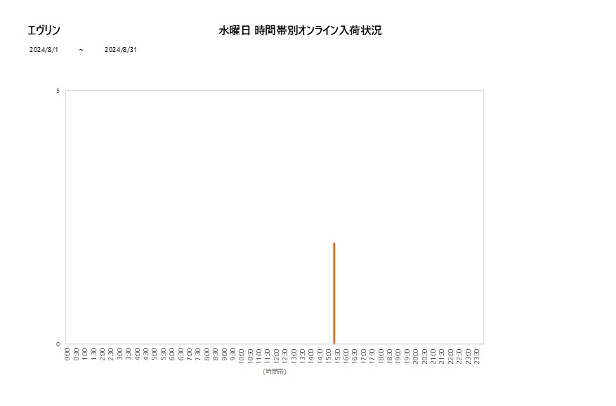 水曜日エヴリン202408グラフ